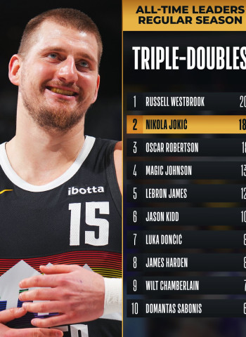 NBA: Nikola Jokić supera a Oscar Robertson y asciende al segundo puesto histórico en triples-dobles