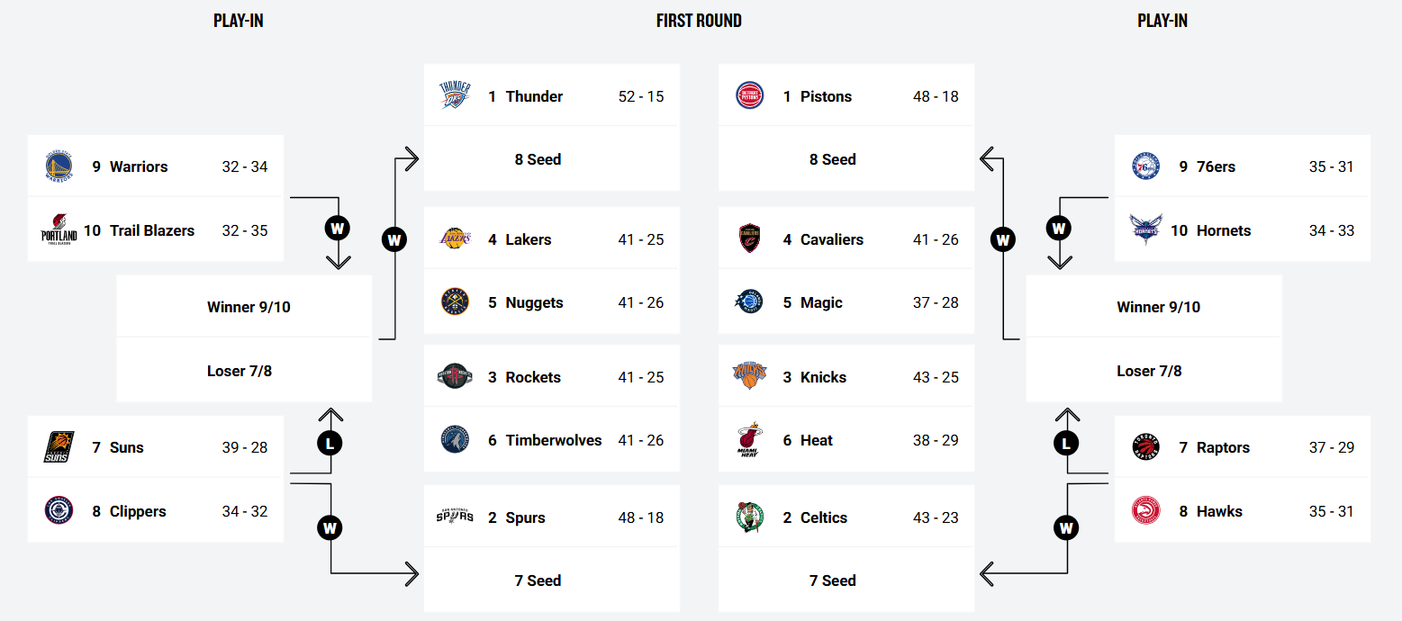 NBA: Así está la carrera hacia los Playoffs 2026 a un mes del Play-In
