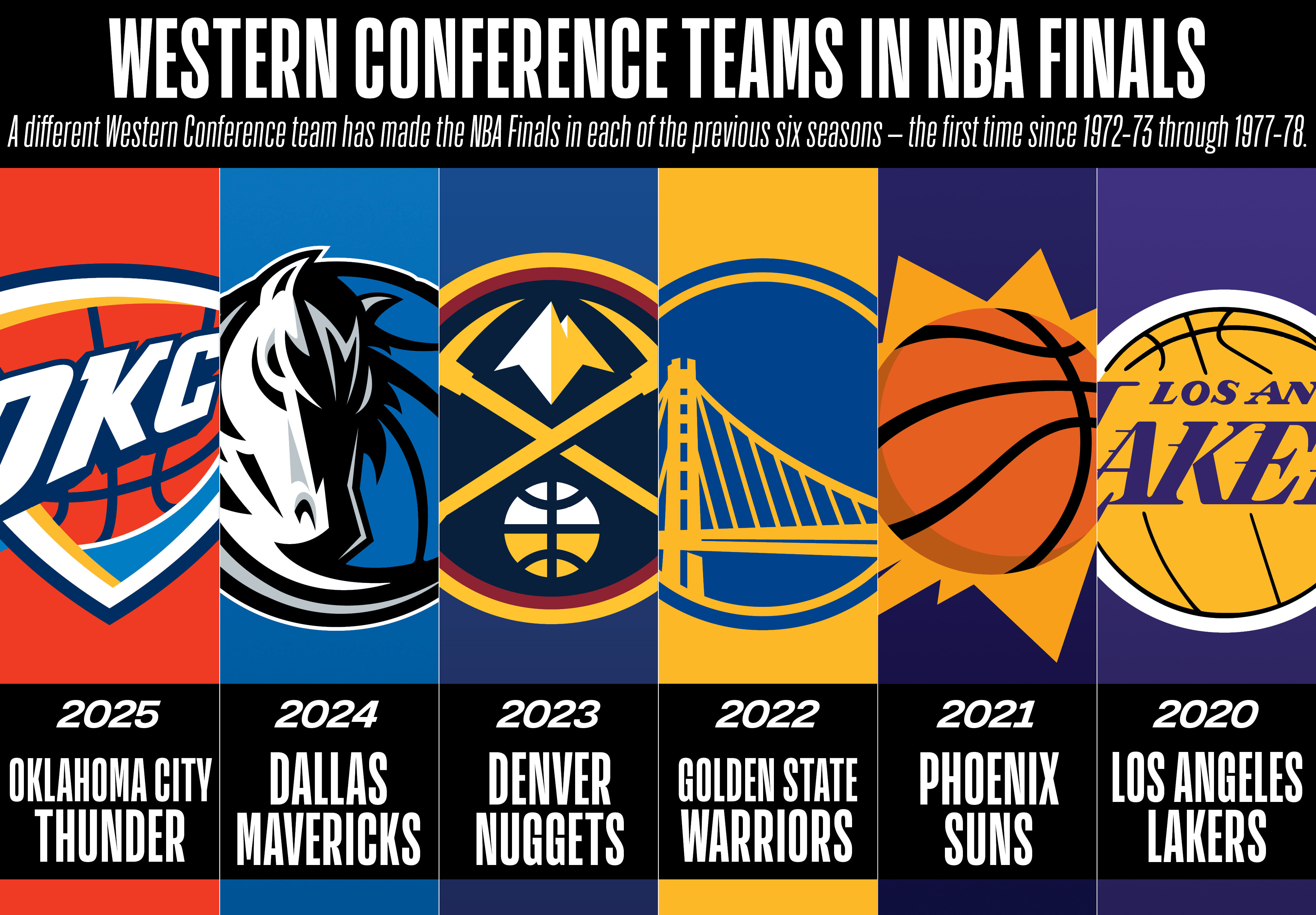 NBA: El Oeste vive una era de máxima igualdad rumbo a las Finales
