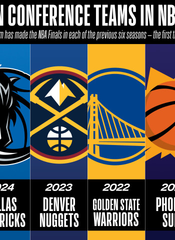 NBA: El Oeste vive una era de máxima igualdad rumbo a las Finales