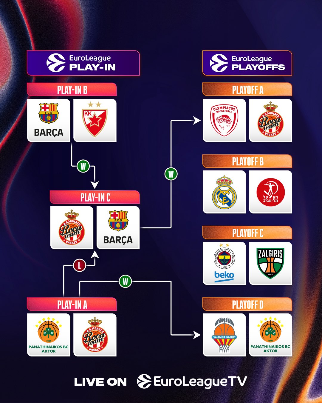 Definido el calendario completo de los playoffs de la EuroLeague 2025/26