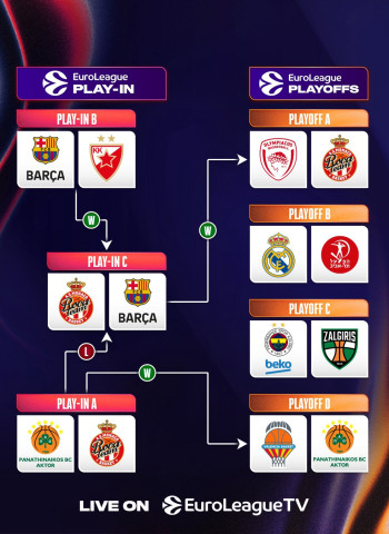 Definido el calendario completo de los playoffs de la EuroLeague 2025/26
