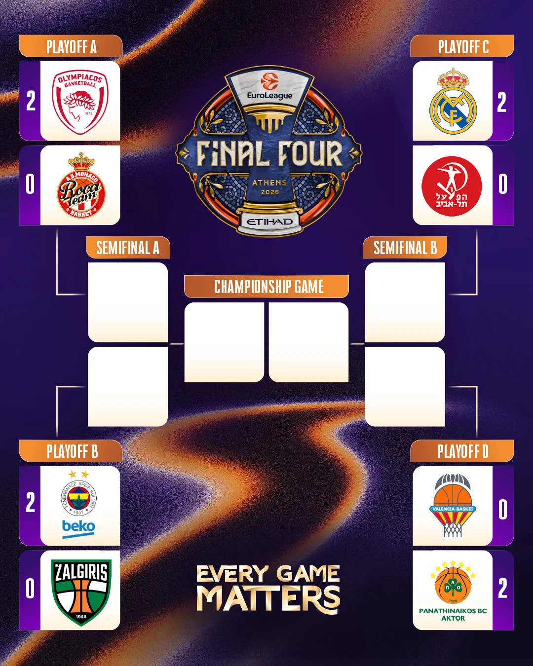 EuroLeague: Real Madrid lidera el pleno histórico de 2-0 en playoffs junto a Fenerbahce, Olympiacos y Panathinaikos