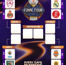 EuroLeague: Real Madrid lidera el pleno histórico de 2-0 en playoffs junto a Fenerbahce, Olympiacos y Panathinaikos