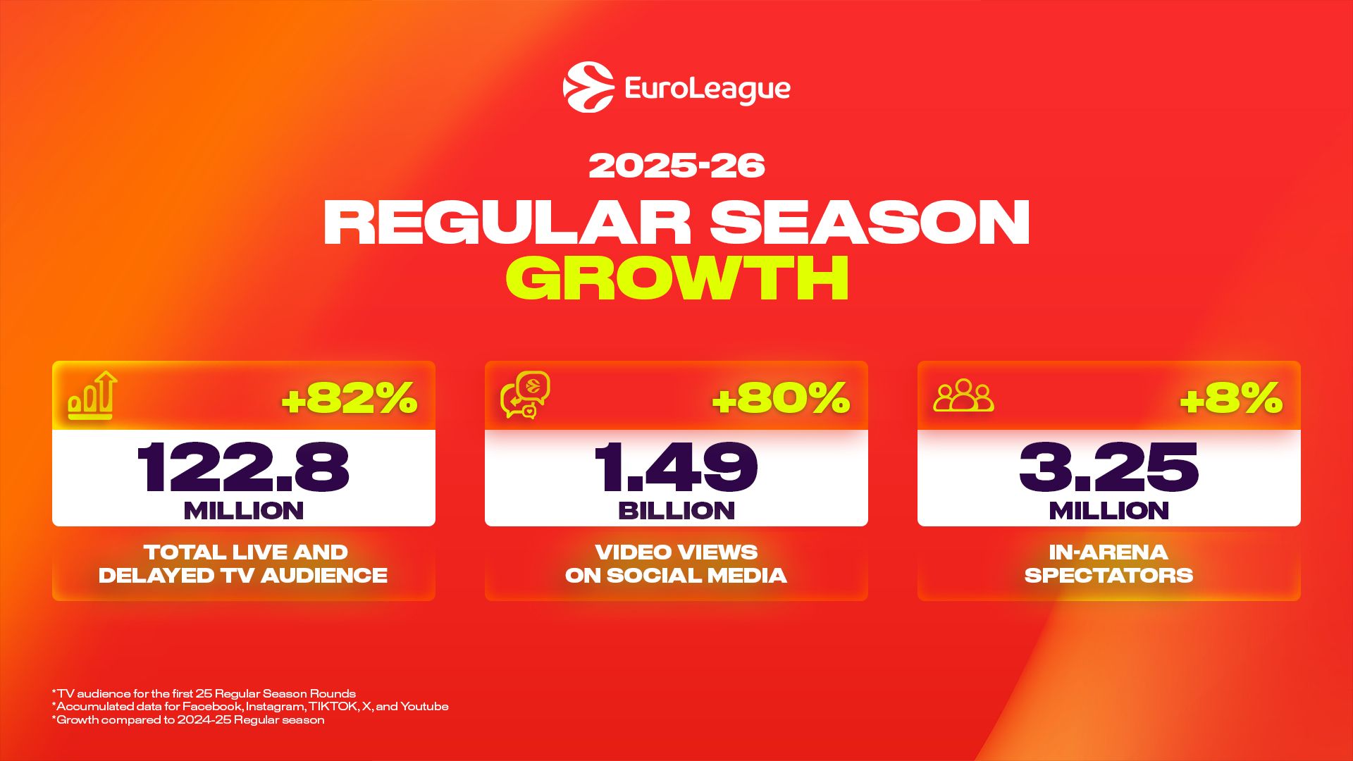 La EuroLeague 2025/26 rompe todos los récords históricos de audiencia, redes sociales y asistencia