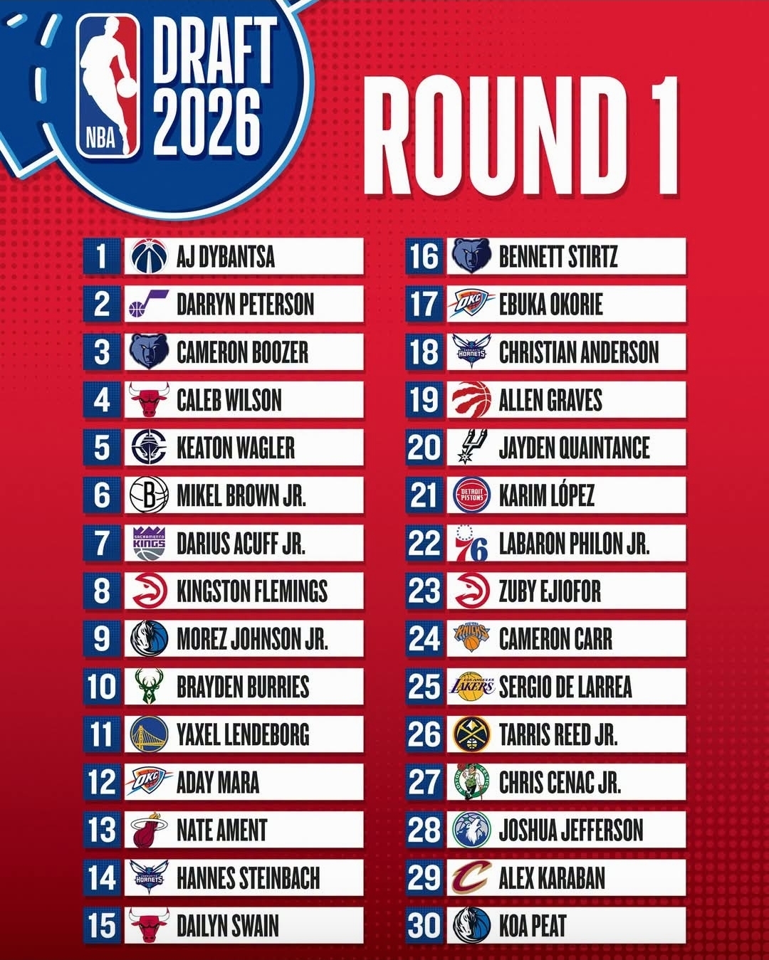 AJ Dybantsa abre el Draft NBA 2026; Aday Mara y Sergio de Larrea brillan en la primera ronda