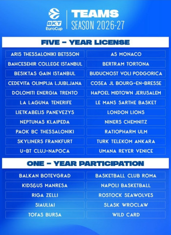 La EuroCup 2026-27 crece hasta los 32 equipos y mantiene la incógnita de Mónaco
