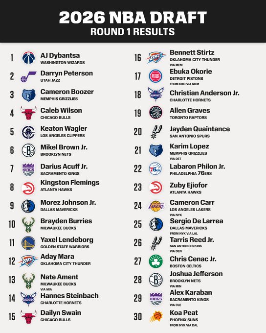 Draft NBA 2026: conoce el listado completo de las 60 elecciones