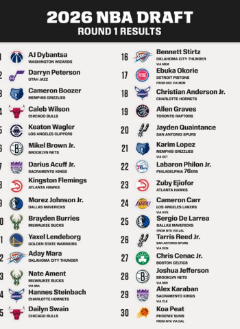 Draft NBA 2026: conoce el listado completo de las 60 elecciones