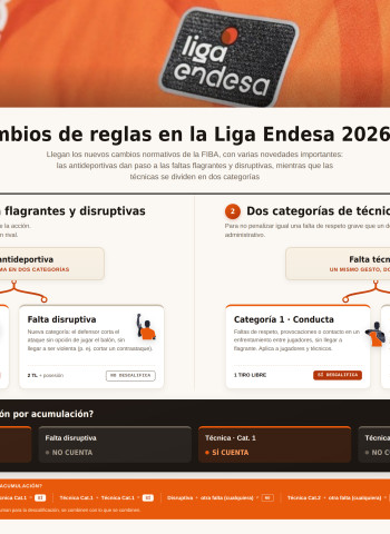 Cambios de reglas en la Liga Endesa 2026-27