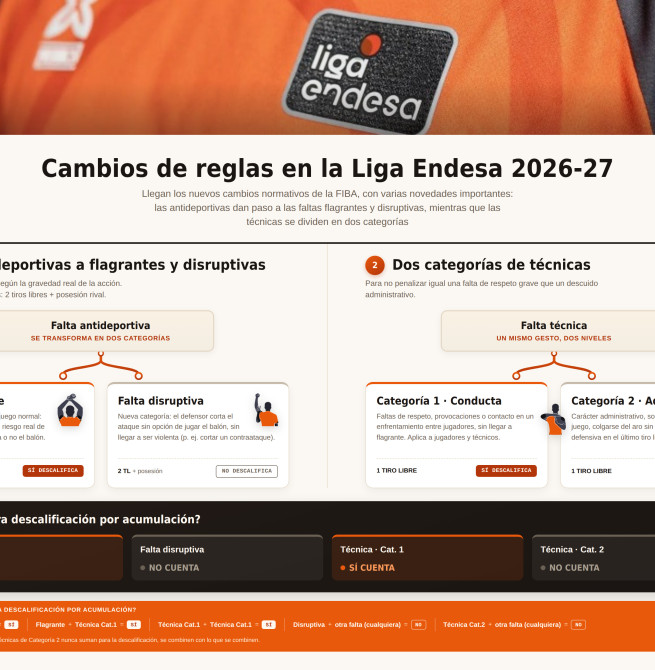 Cambios de reglas en la Liga Endesa 2026-27