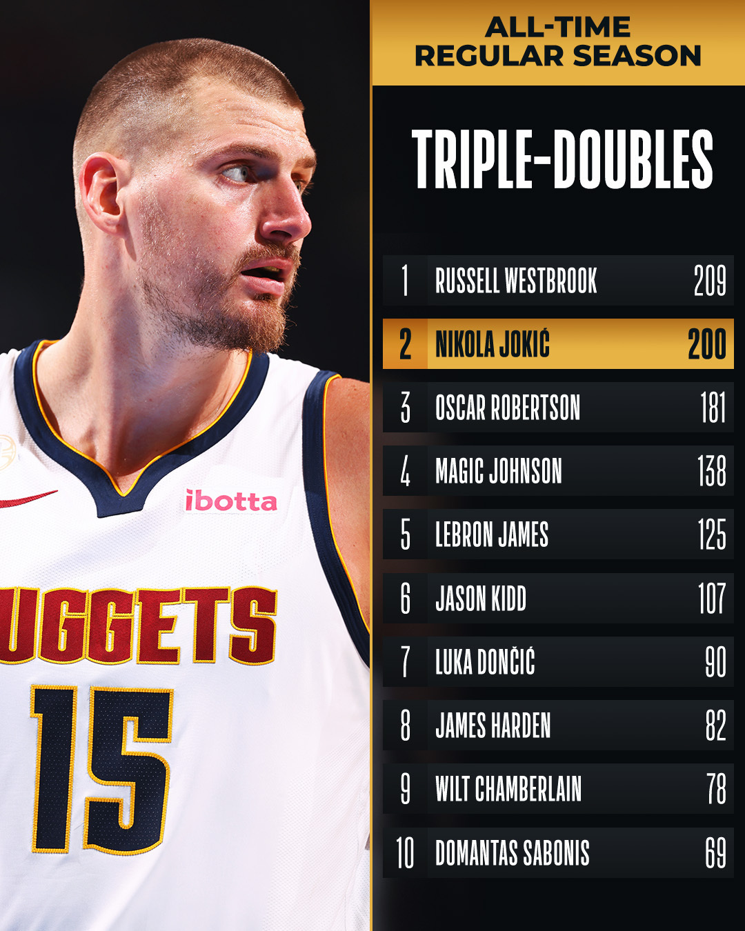 Jokić alcanza los 200 triples-dobles en la NBA