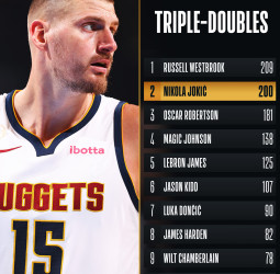 Jokić alcanza los 200 triples-dobles en la NBA