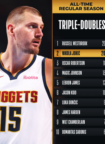 Jokić alcanza los 200 triples-dobles en la NBA