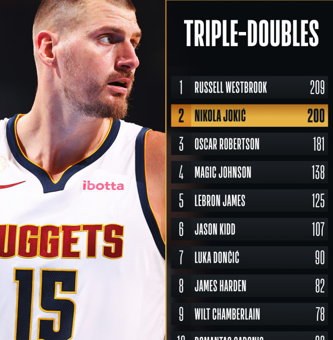 Jokić alcanza los 200 triples-dobles en la NBA