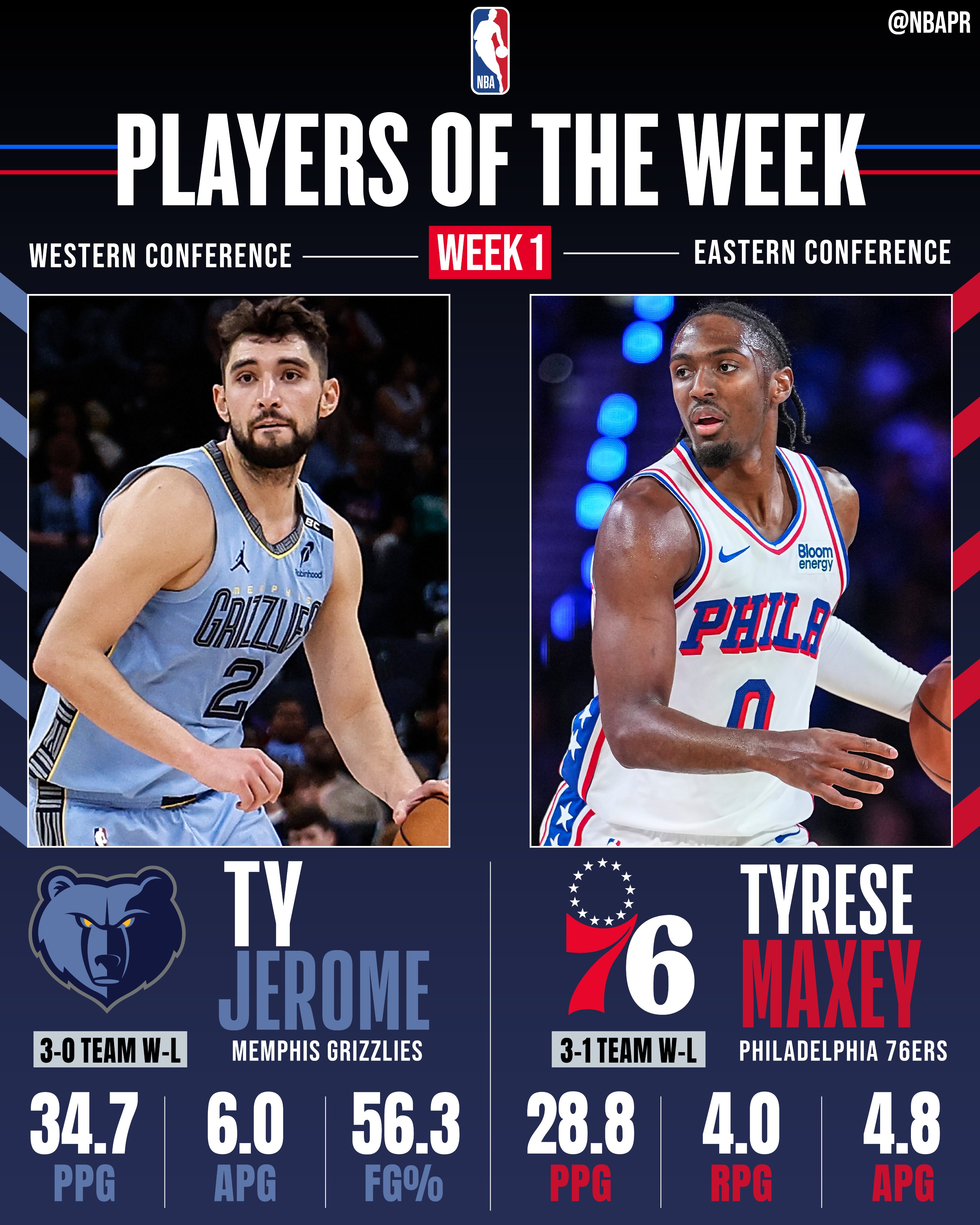 Ty Jerome and Maxey Named NBA Players of the Week