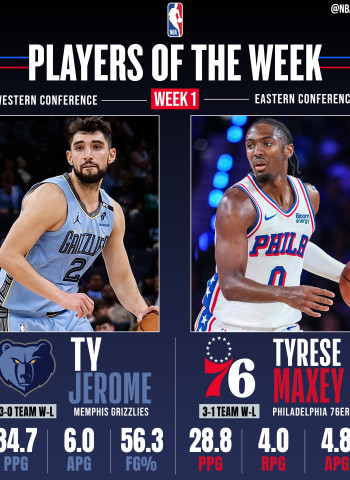 Ty Jerome y Maxey, Jugadores de la Semana en la NBA