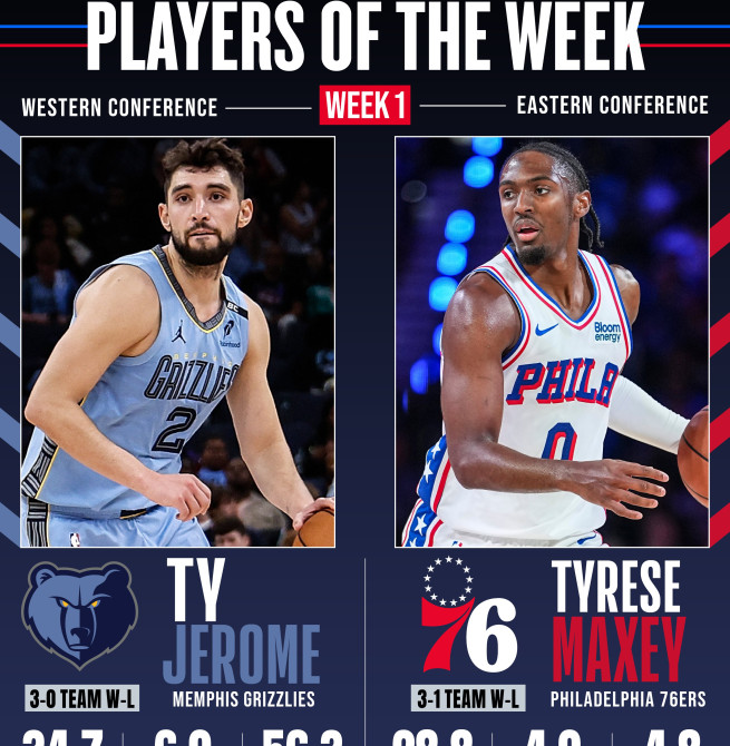 Ty Jerome y Maxey, Jugadores de la Semana en la NBA